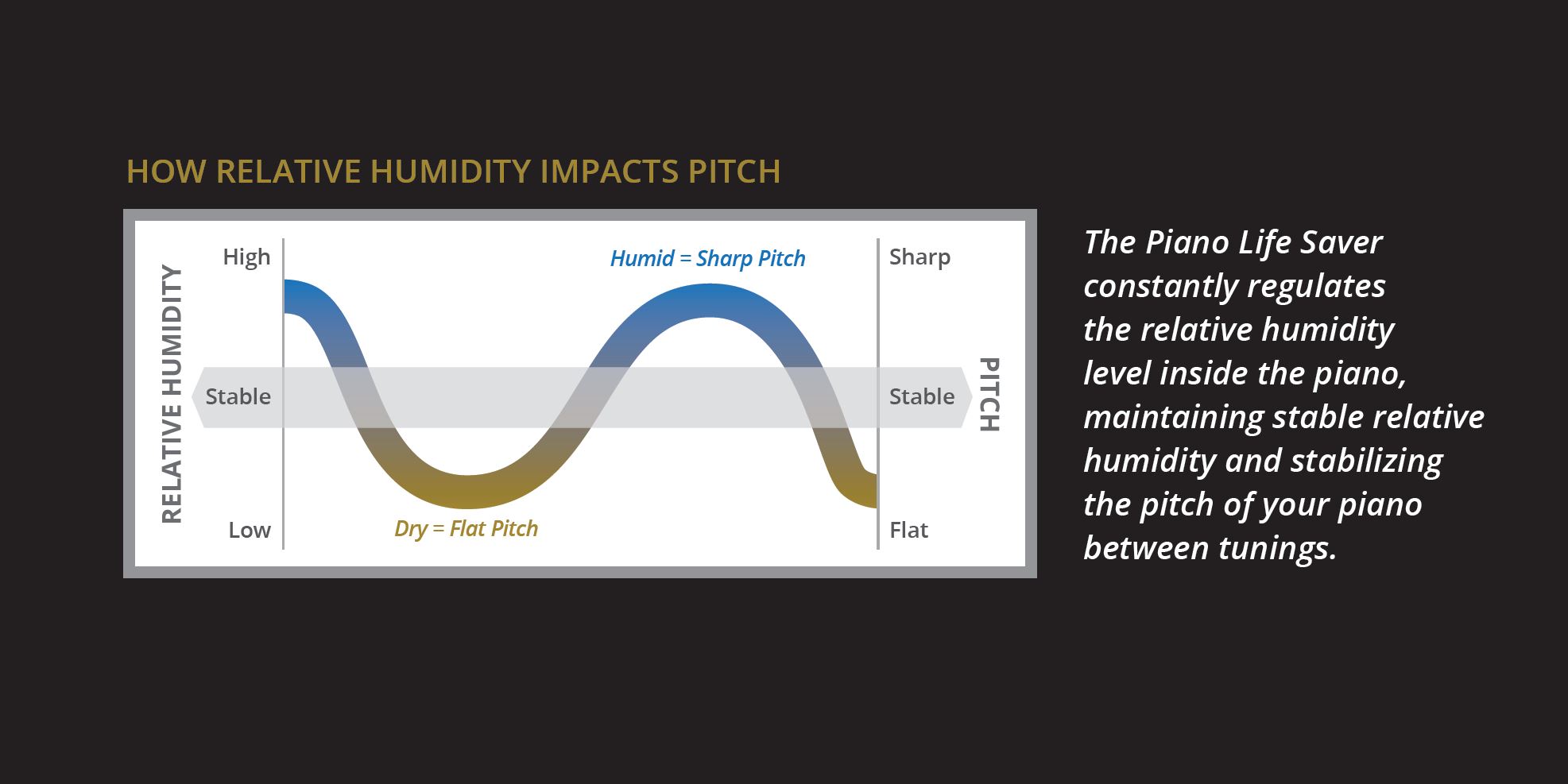 Piano Saver System - How it Works - relative humidity impacts piano pitch. This device constantly regulates the relative humidity level inside the piano, maintaining stable relative humidity and stabilizing the pitch of your piano between tunings.